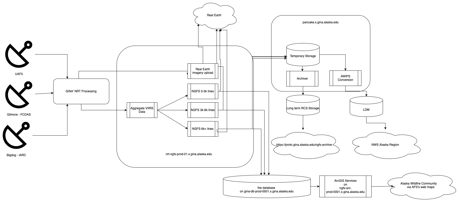 GINA's NGFS Processing